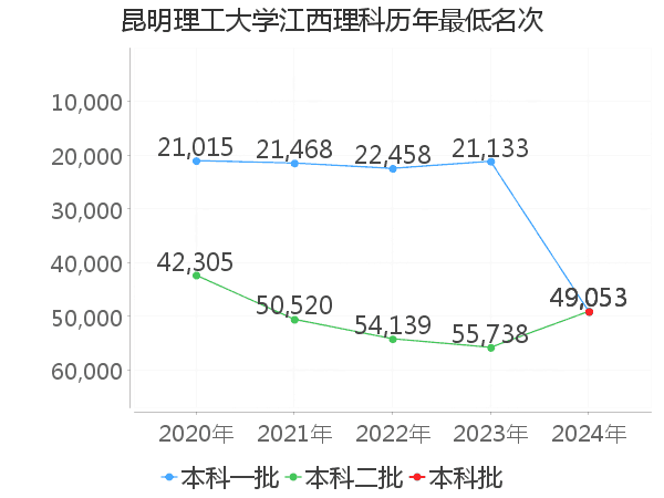 最低分名次