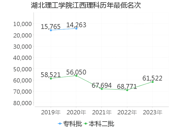 最低分名次