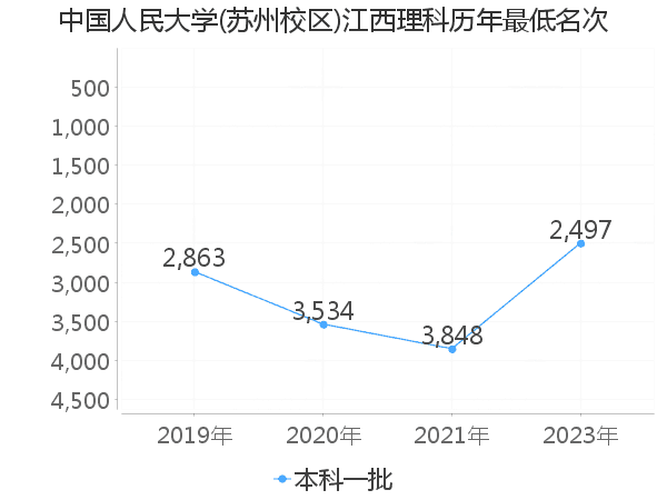 最低分名次