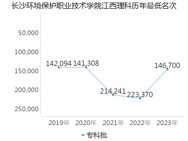 最低分名次