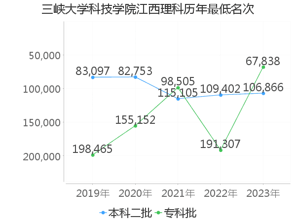 最低分名次