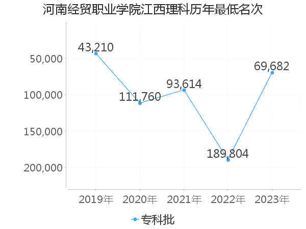 最低分名次