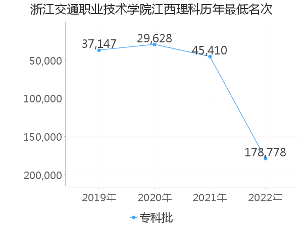 最低分名次