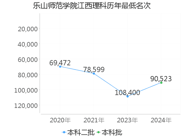 最低分名次