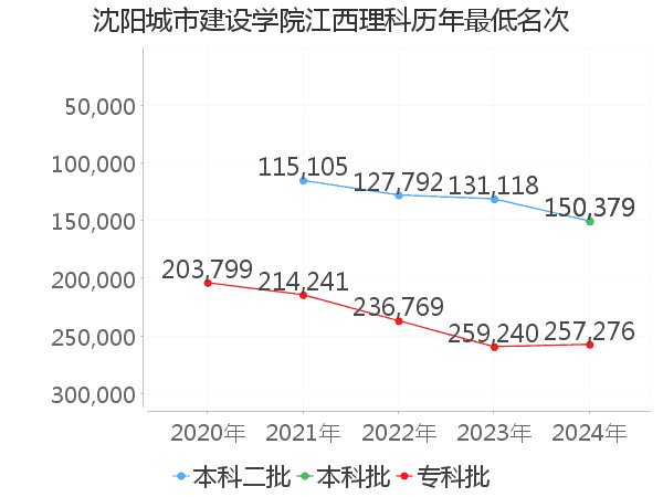 最低分名次