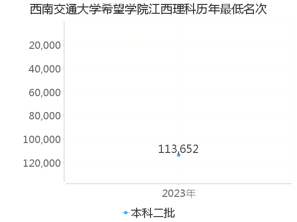 最低分名次