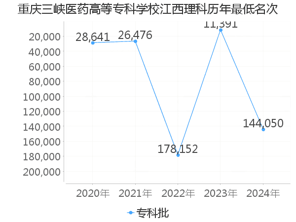 最低分名次