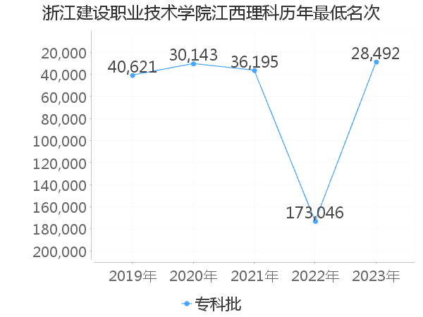 最低分名次