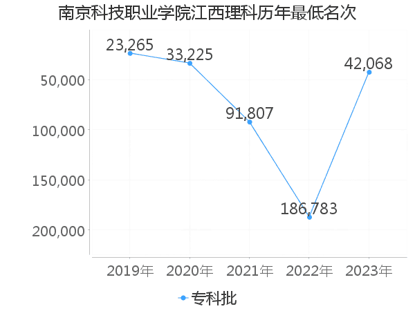 最低分名次