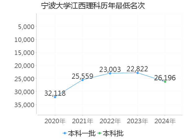 最低分名次