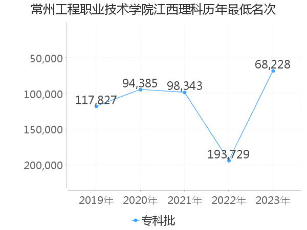 最低分名次