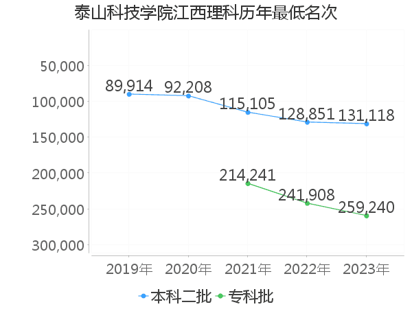 最低分名次