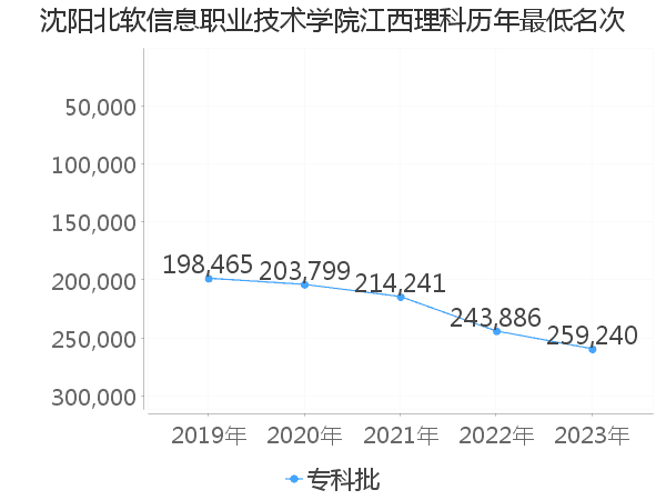 最低分名次