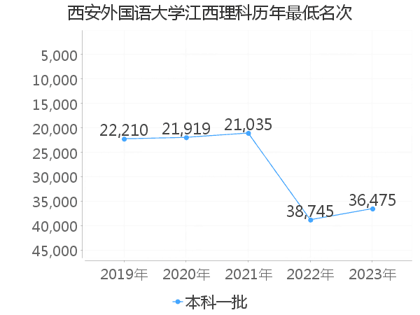 最低分名次