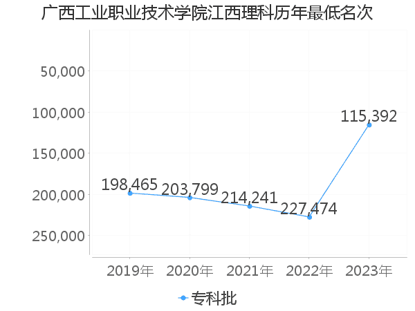 最低分名次