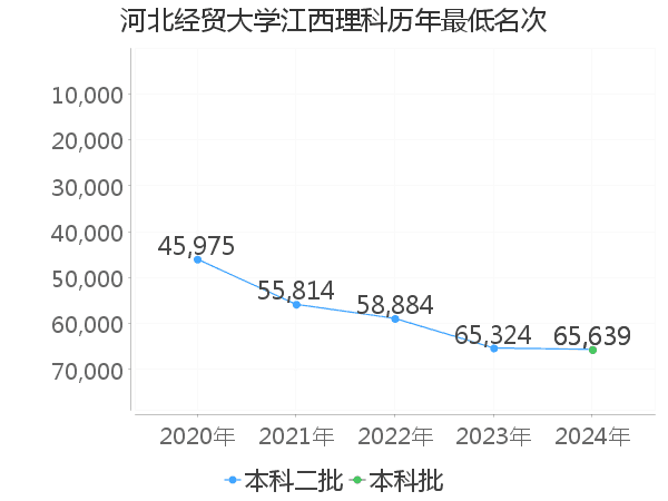 最低分名次