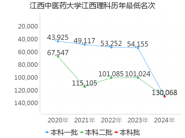 最低分名次