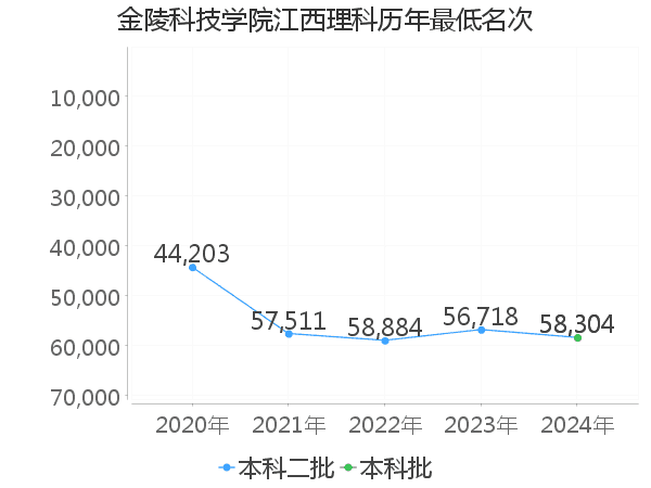 最低分名次