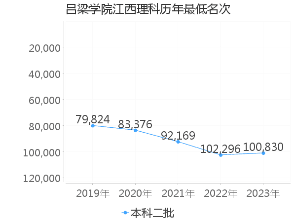 最低分名次