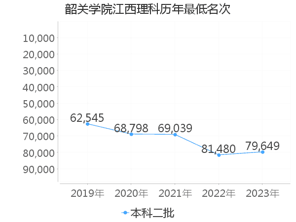 最低分名次