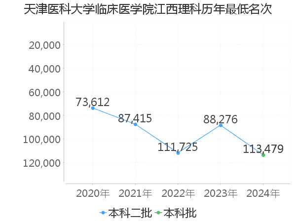 最低分名次