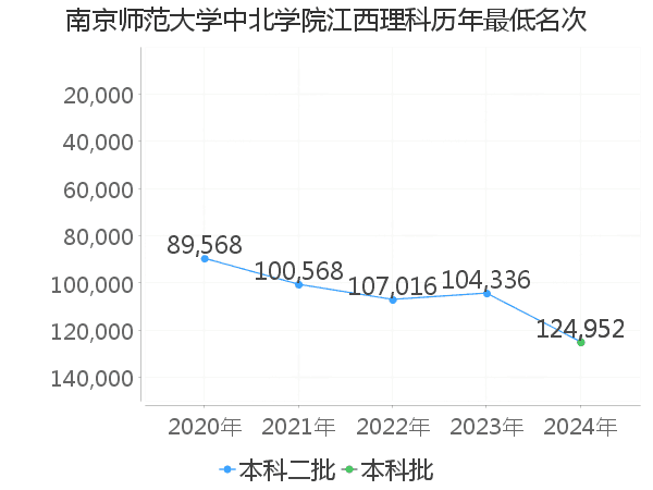 最低分名次