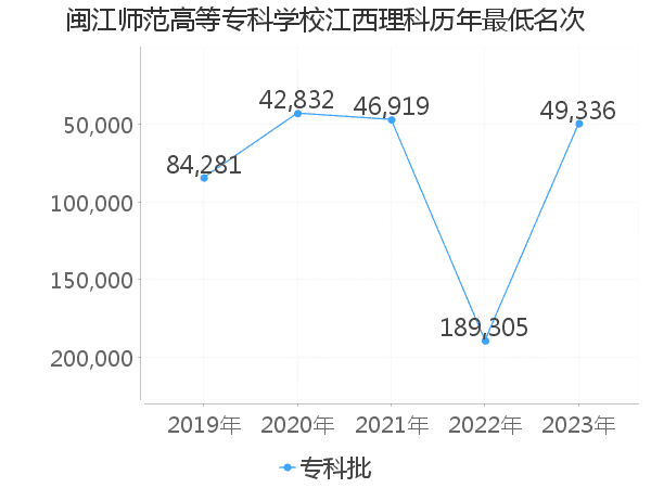 最低分名次