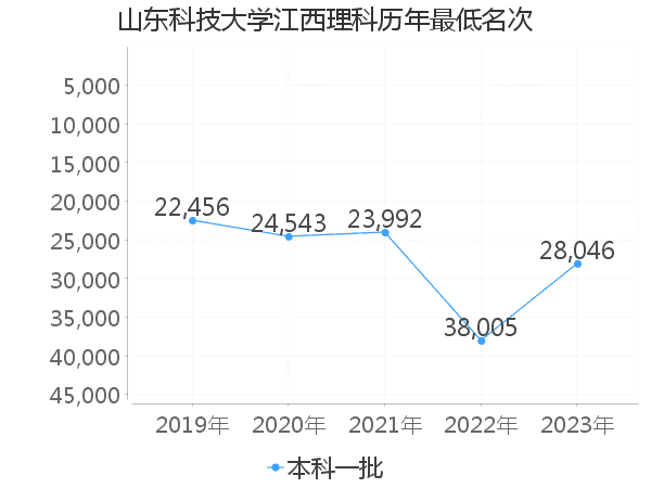 最低分名次