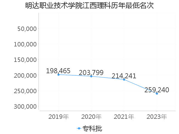 最低分名次