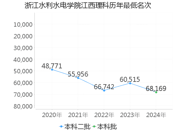 最低分名次