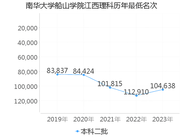 最低分名次