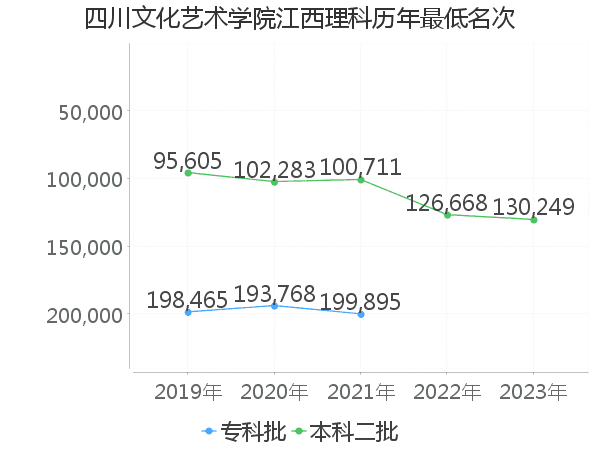 最低分名次