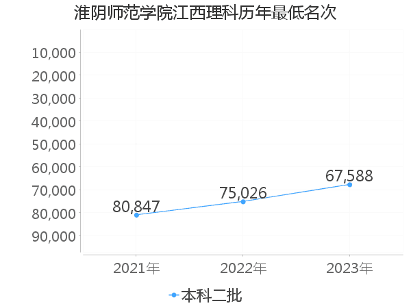 最低分名次