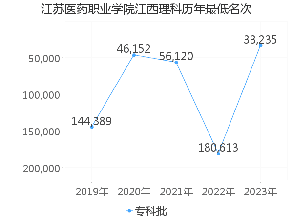 最低分名次