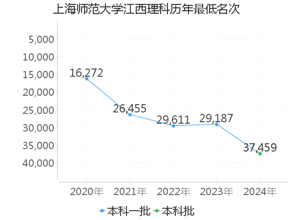 最低分名次