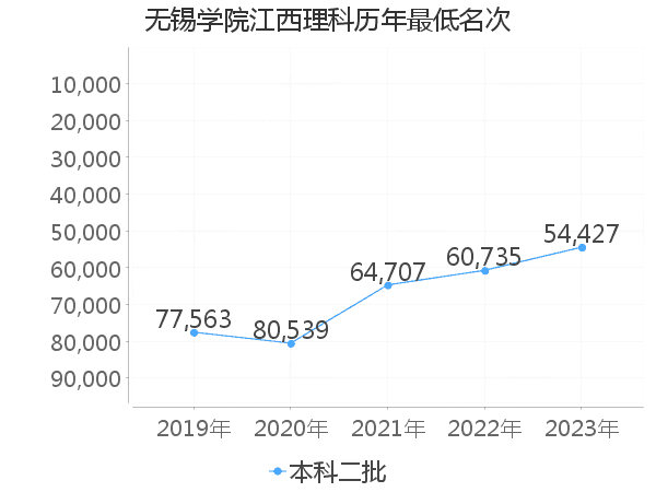 最低分名次