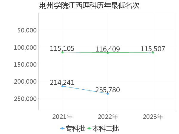 最低分名次