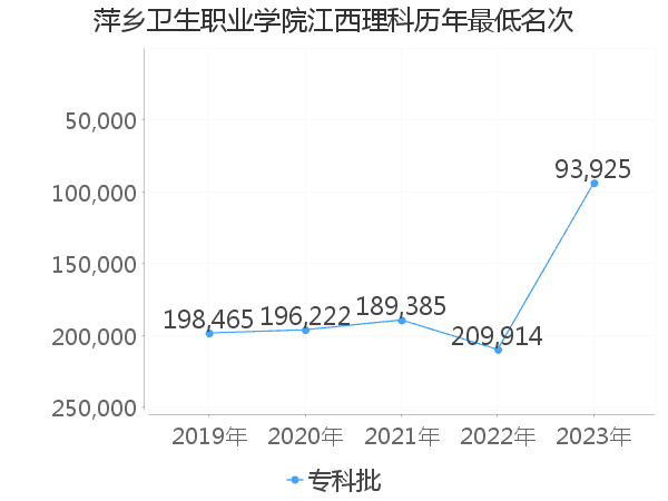 最低分名次