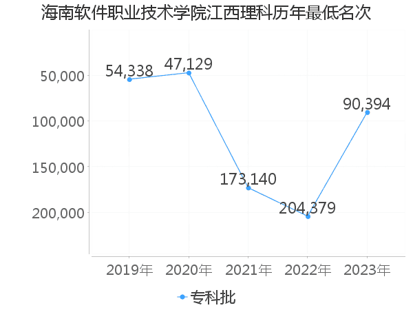 最低分名次