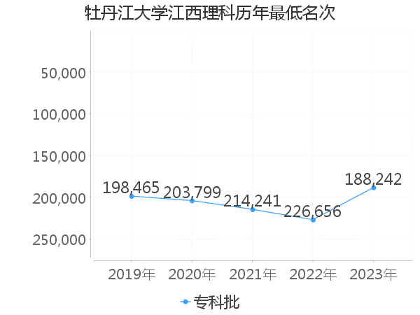 最低分名次