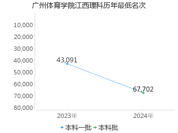 最低分名次