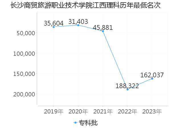 最低分名次