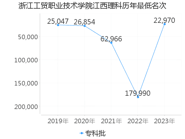 最低分名次