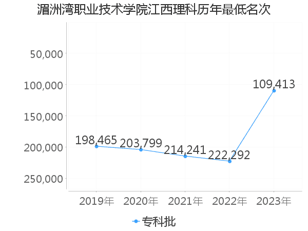 最低分名次