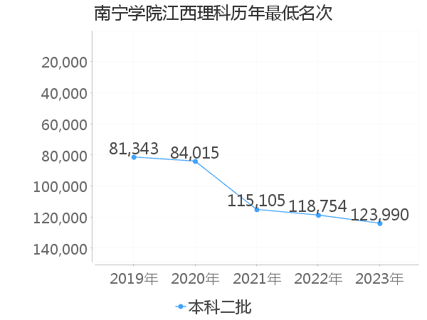 最低分名次