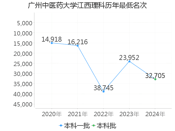 最低分名次