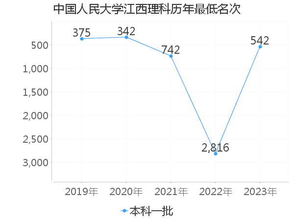 最低分名次