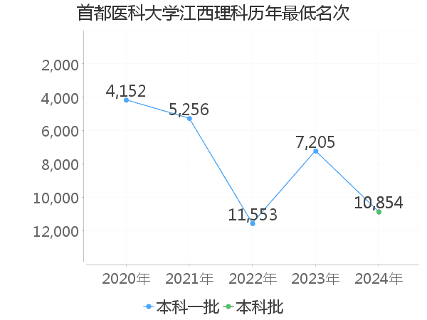 最低分名次