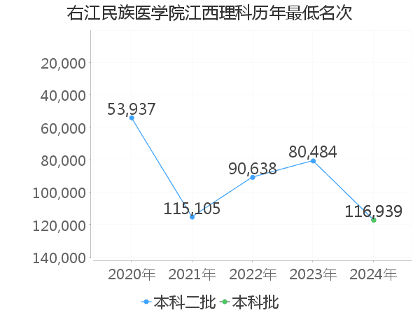 最低分名次