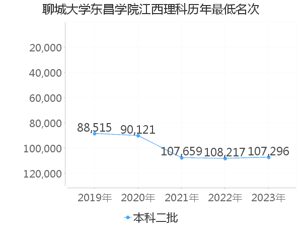 最低分名次